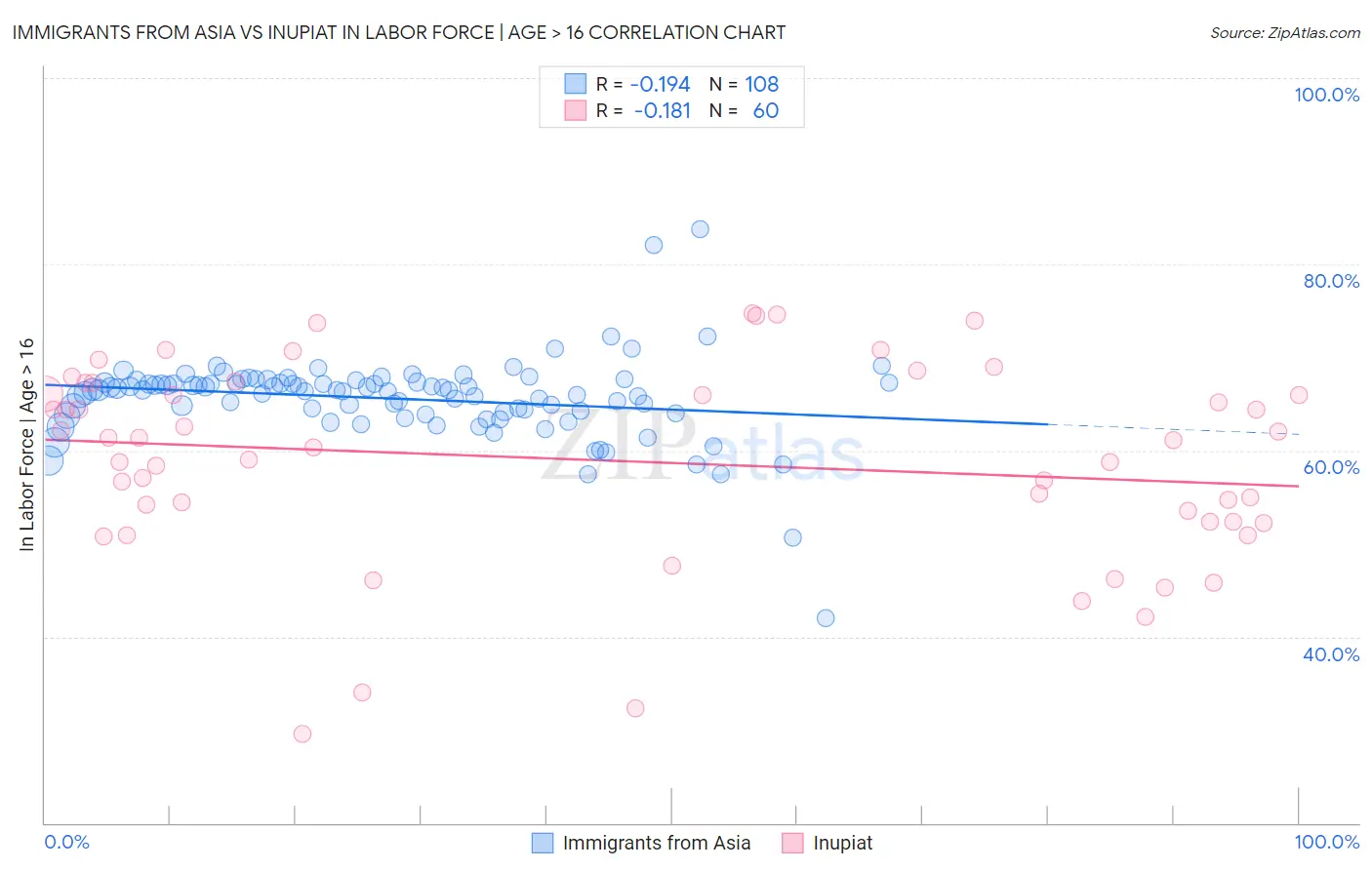 Immigrants from Asia vs Inupiat In Labor Force | Age > 16