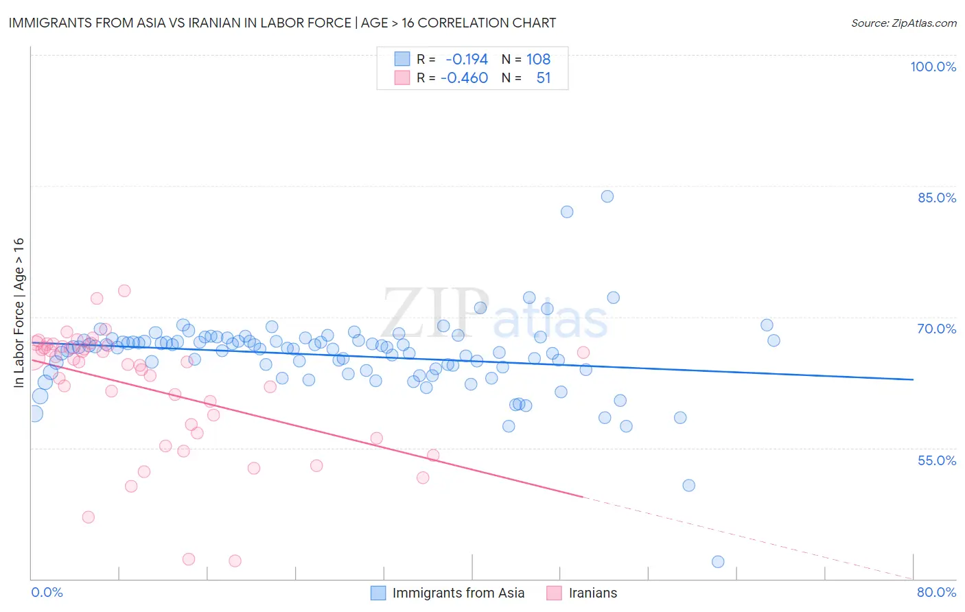 Immigrants from Asia vs Iranian In Labor Force | Age > 16