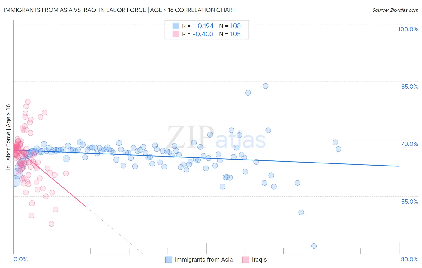 Immigrants from Asia vs Iraqi In Labor Force | Age > 16