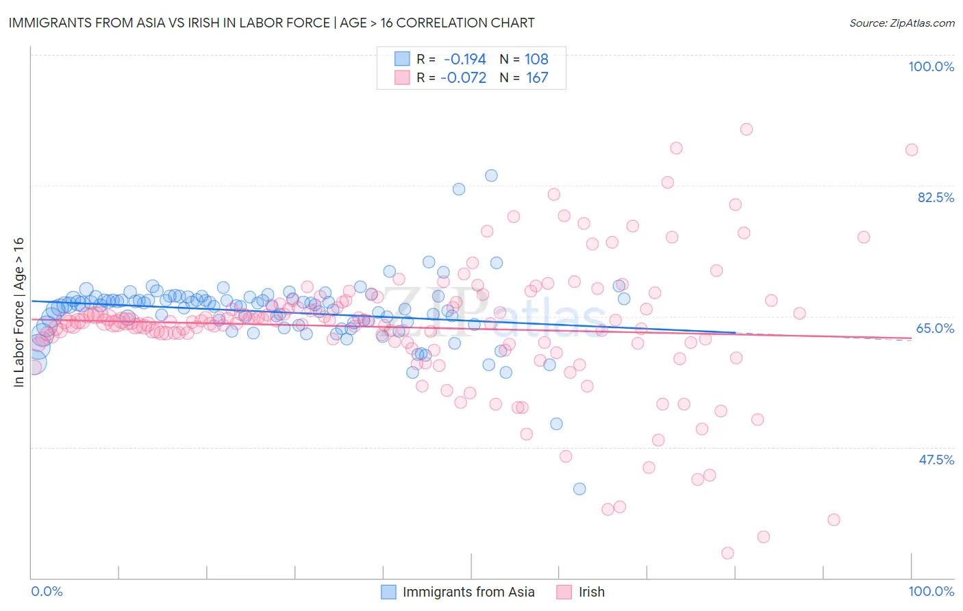 Immigrants from Asia vs Irish In Labor Force | Age > 16