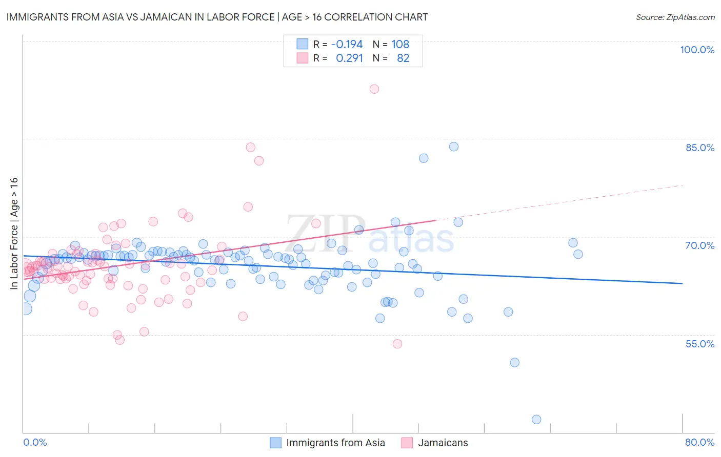 Immigrants from Asia vs Jamaican In Labor Force | Age > 16