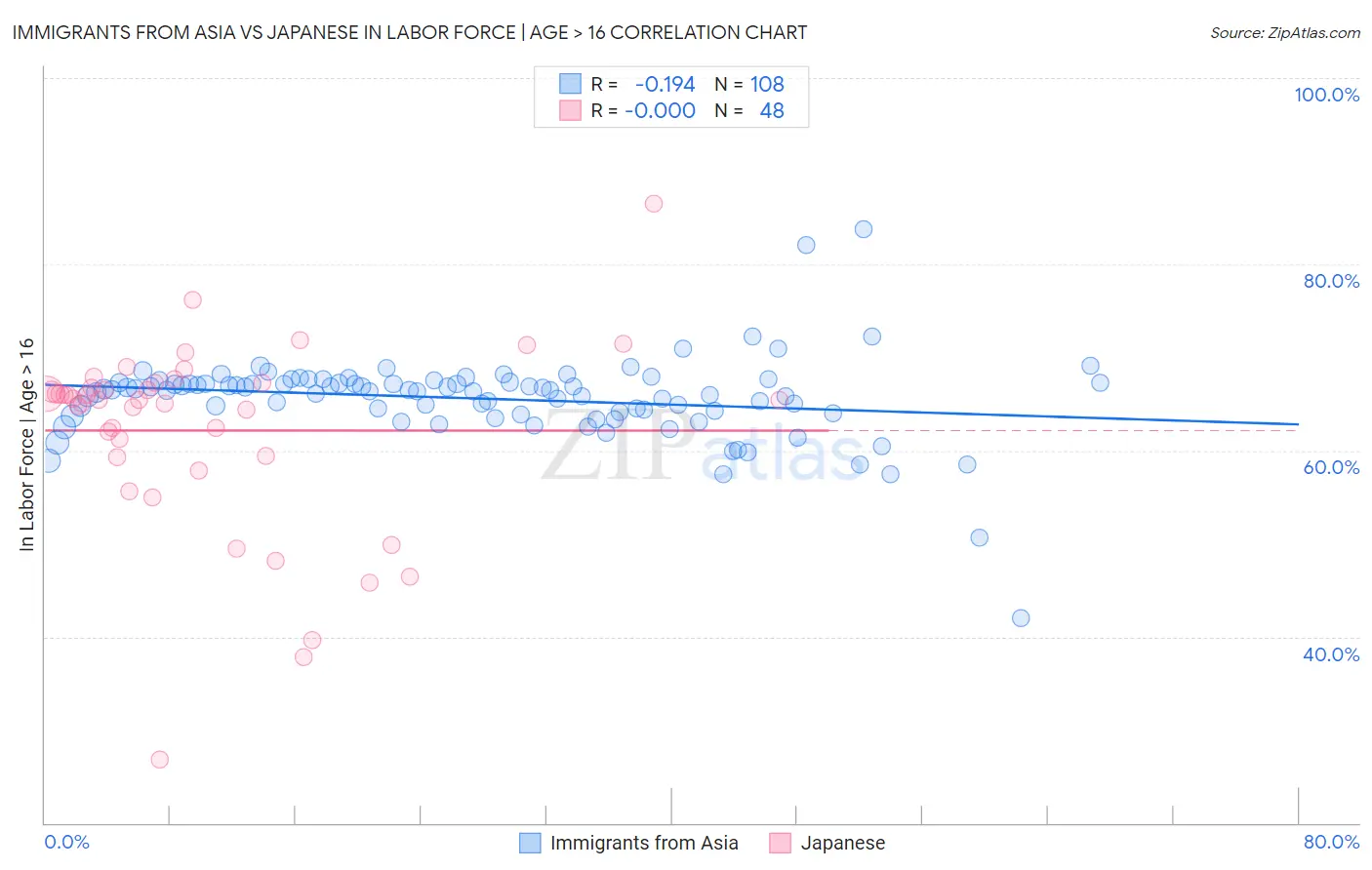 Immigrants from Asia vs Japanese In Labor Force | Age > 16