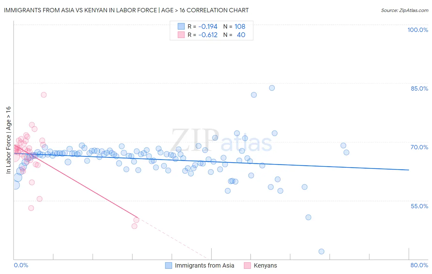 Immigrants from Asia vs Kenyan In Labor Force | Age > 16
