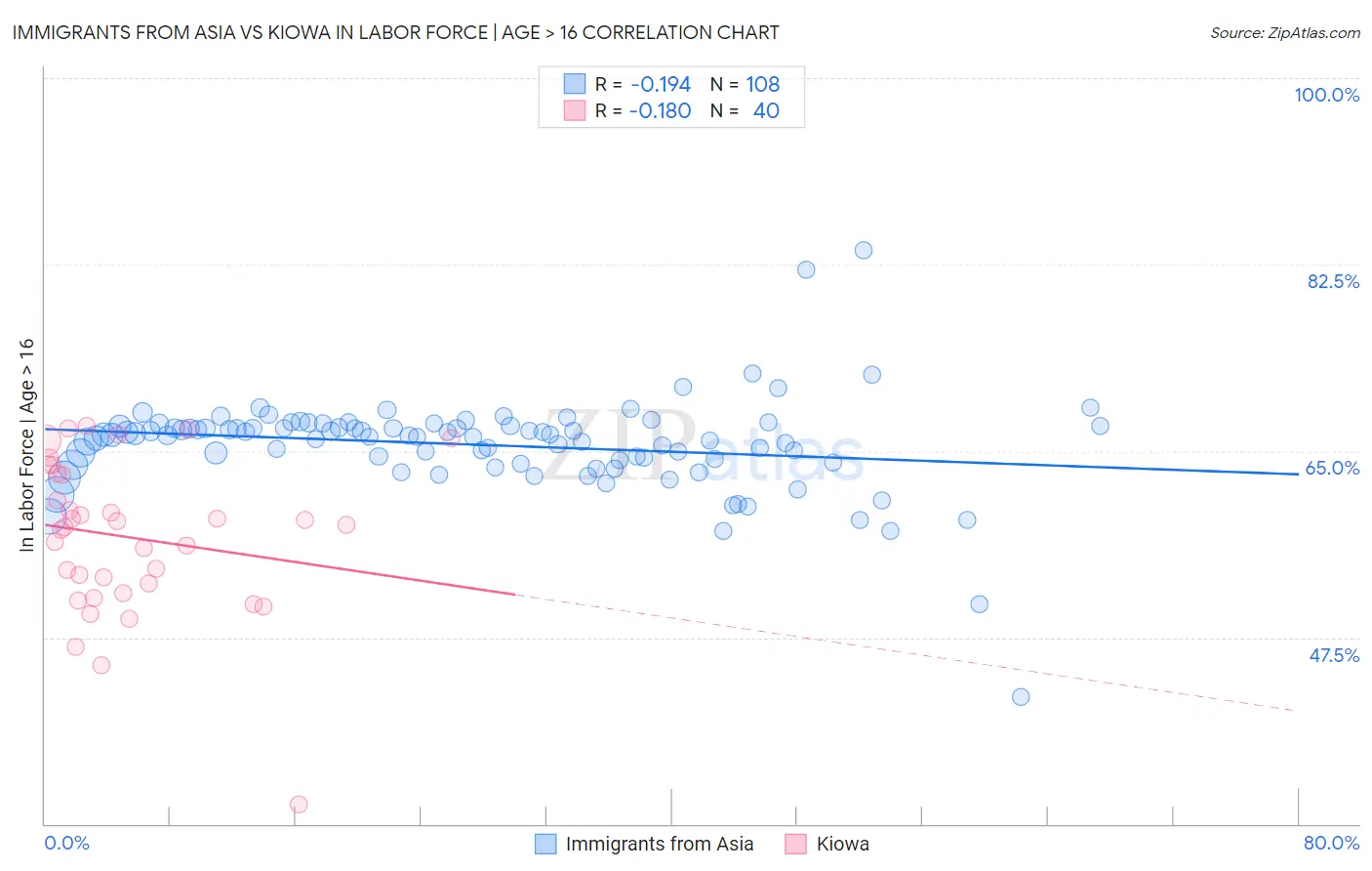 Immigrants from Asia vs Kiowa In Labor Force | Age > 16