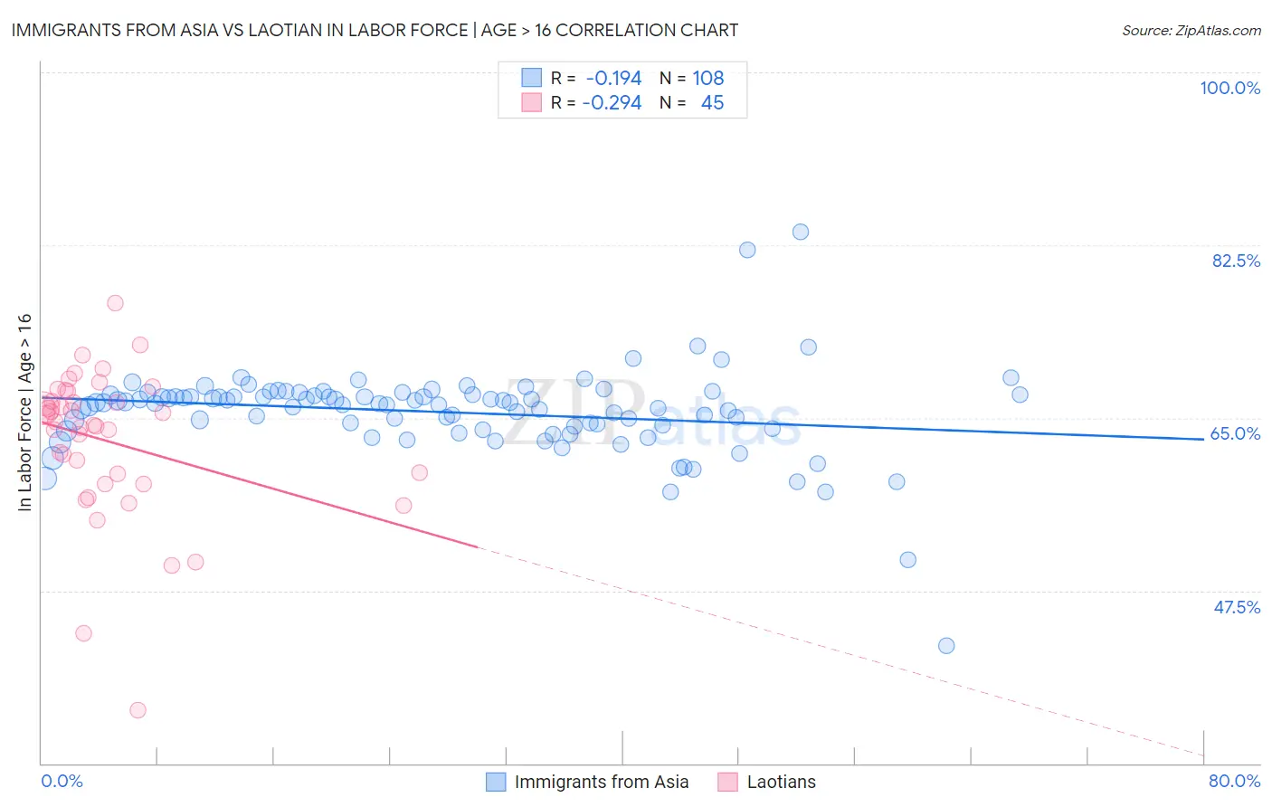 Immigrants from Asia vs Laotian In Labor Force | Age > 16
