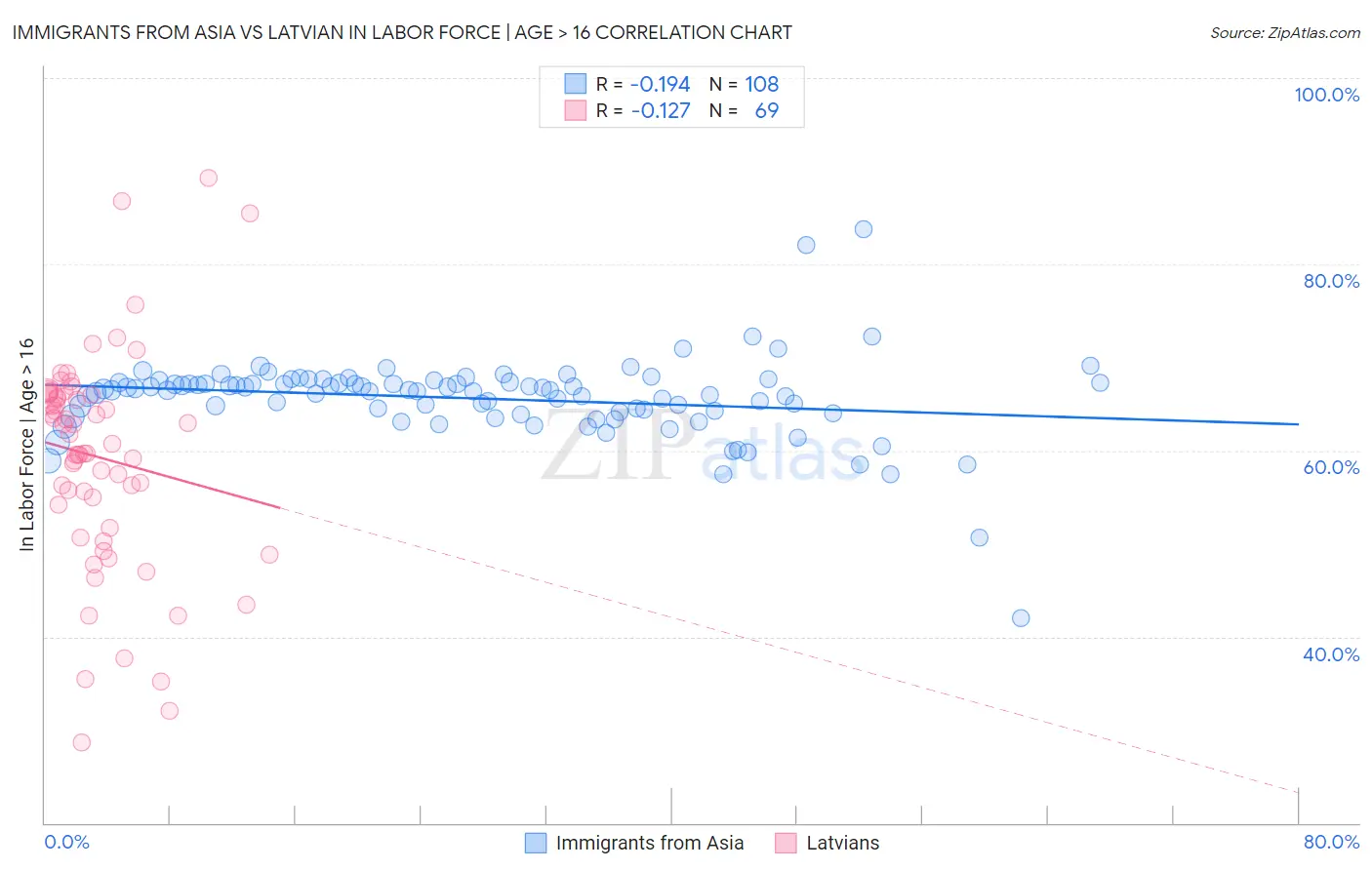 Immigrants from Asia vs Latvian In Labor Force | Age > 16