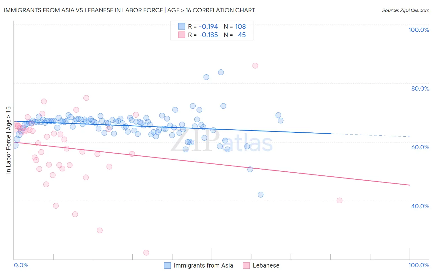 Immigrants from Asia vs Lebanese In Labor Force | Age > 16