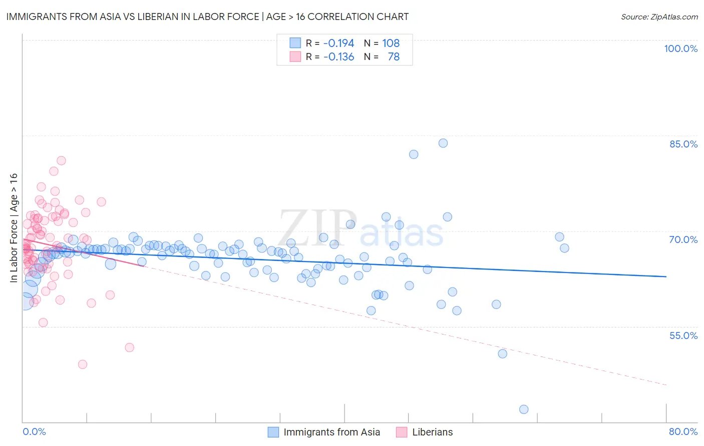 Immigrants from Asia vs Liberian In Labor Force | Age > 16