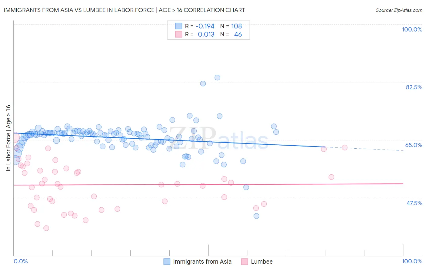 Immigrants from Asia vs Lumbee In Labor Force | Age > 16