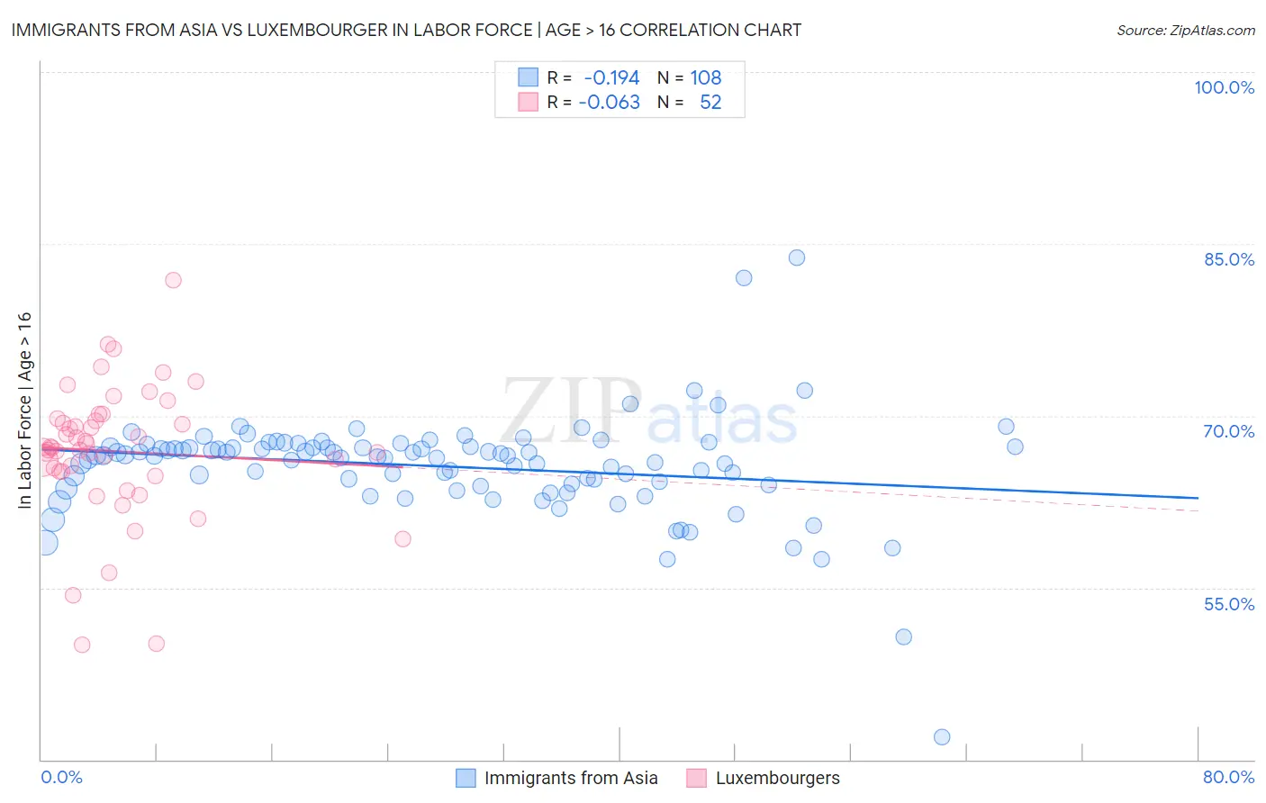 Immigrants from Asia vs Luxembourger In Labor Force | Age > 16