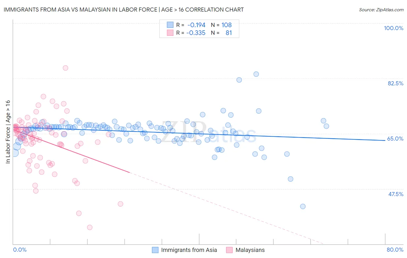 Immigrants from Asia vs Malaysian In Labor Force | Age > 16