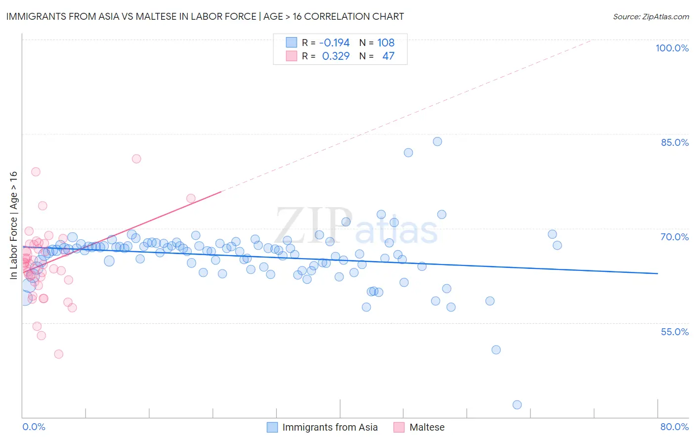 Immigrants from Asia vs Maltese In Labor Force | Age > 16