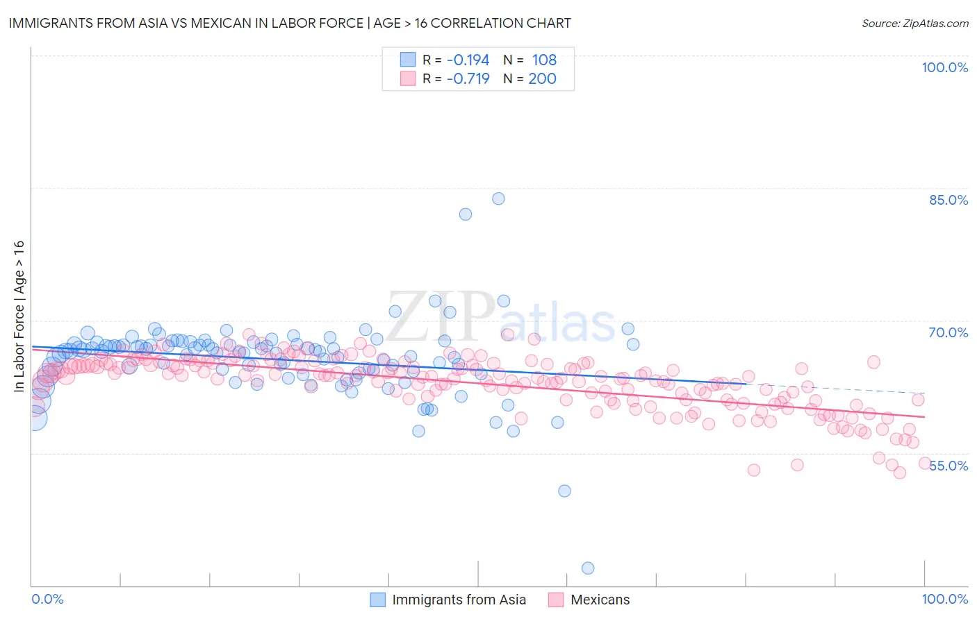 Immigrants from Asia vs Mexican In Labor Force | Age > 16