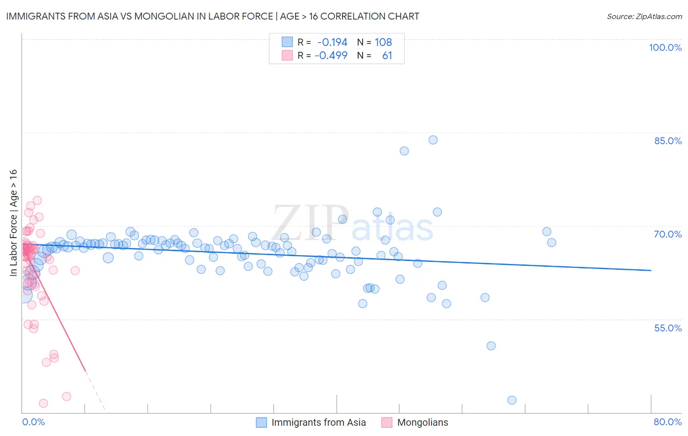Immigrants from Asia vs Mongolian In Labor Force | Age > 16