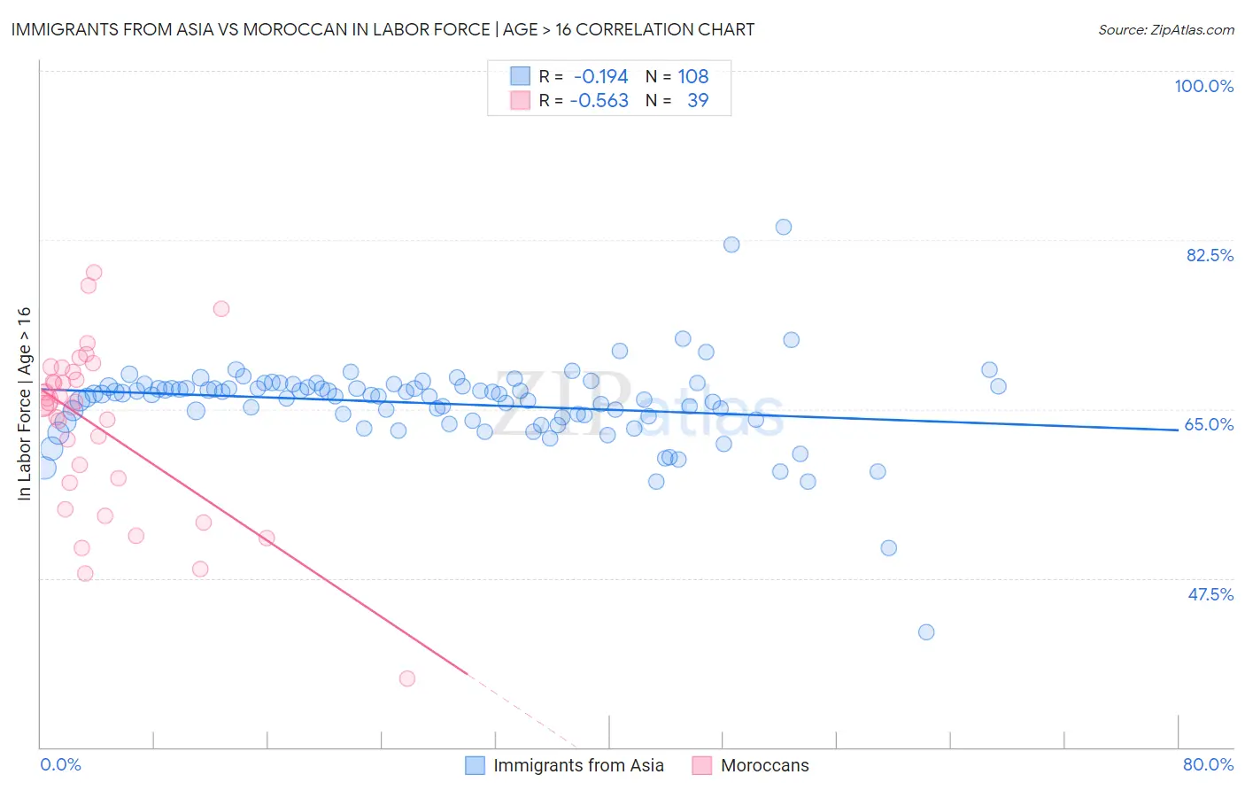 Immigrants from Asia vs Moroccan In Labor Force | Age > 16