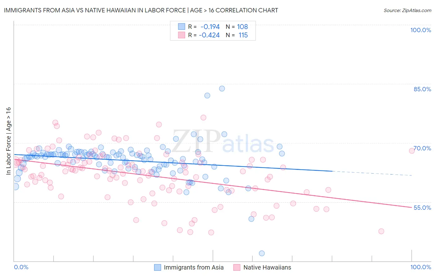Immigrants from Asia vs Native Hawaiian In Labor Force | Age > 16