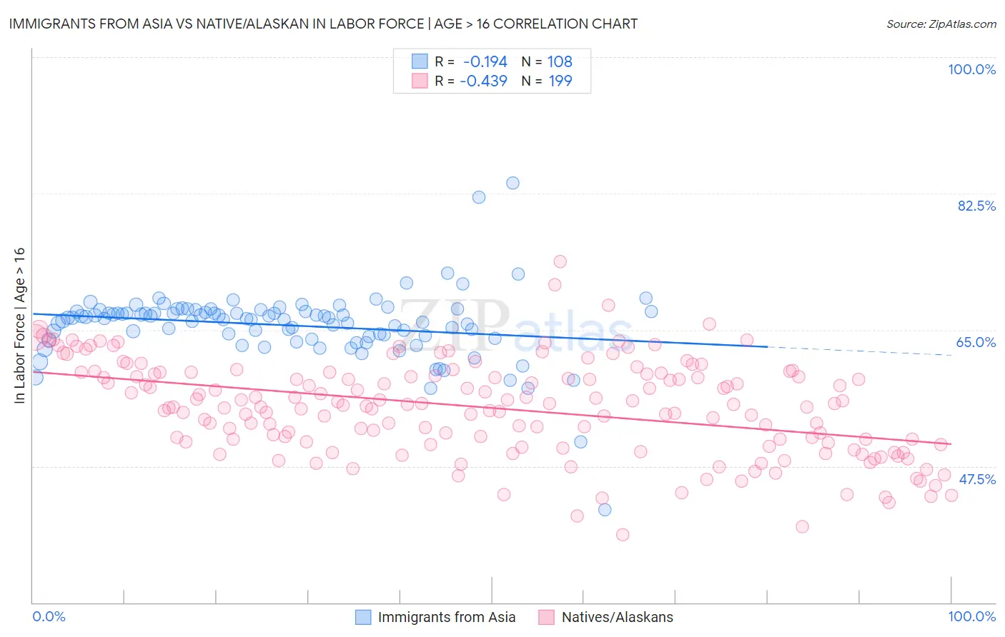 Immigrants from Asia vs Native/Alaskan In Labor Force | Age > 16