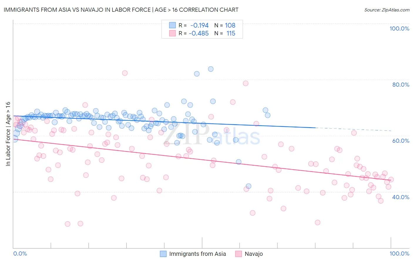 Immigrants from Asia vs Navajo In Labor Force | Age > 16