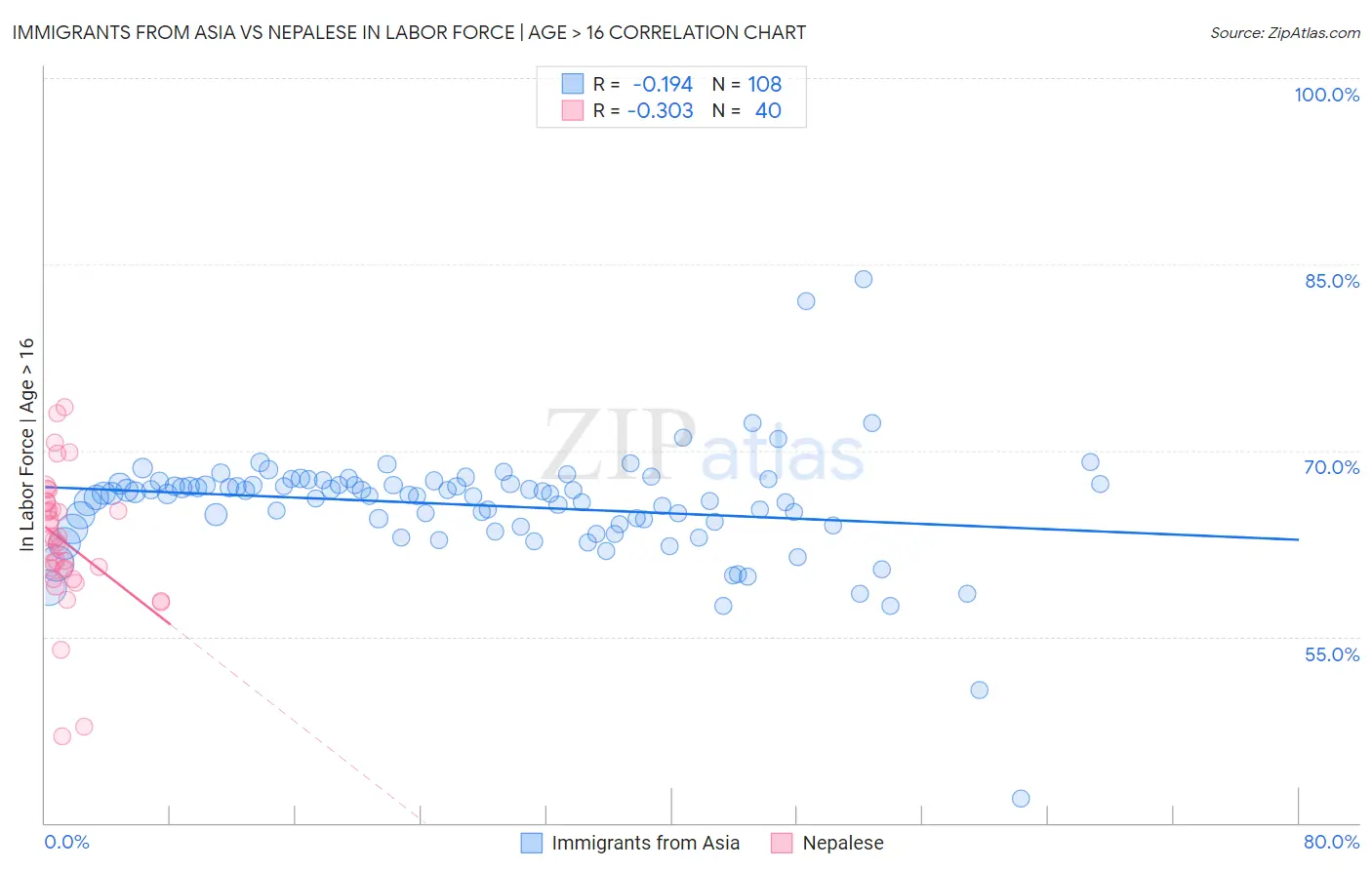 Immigrants from Asia vs Nepalese In Labor Force | Age > 16