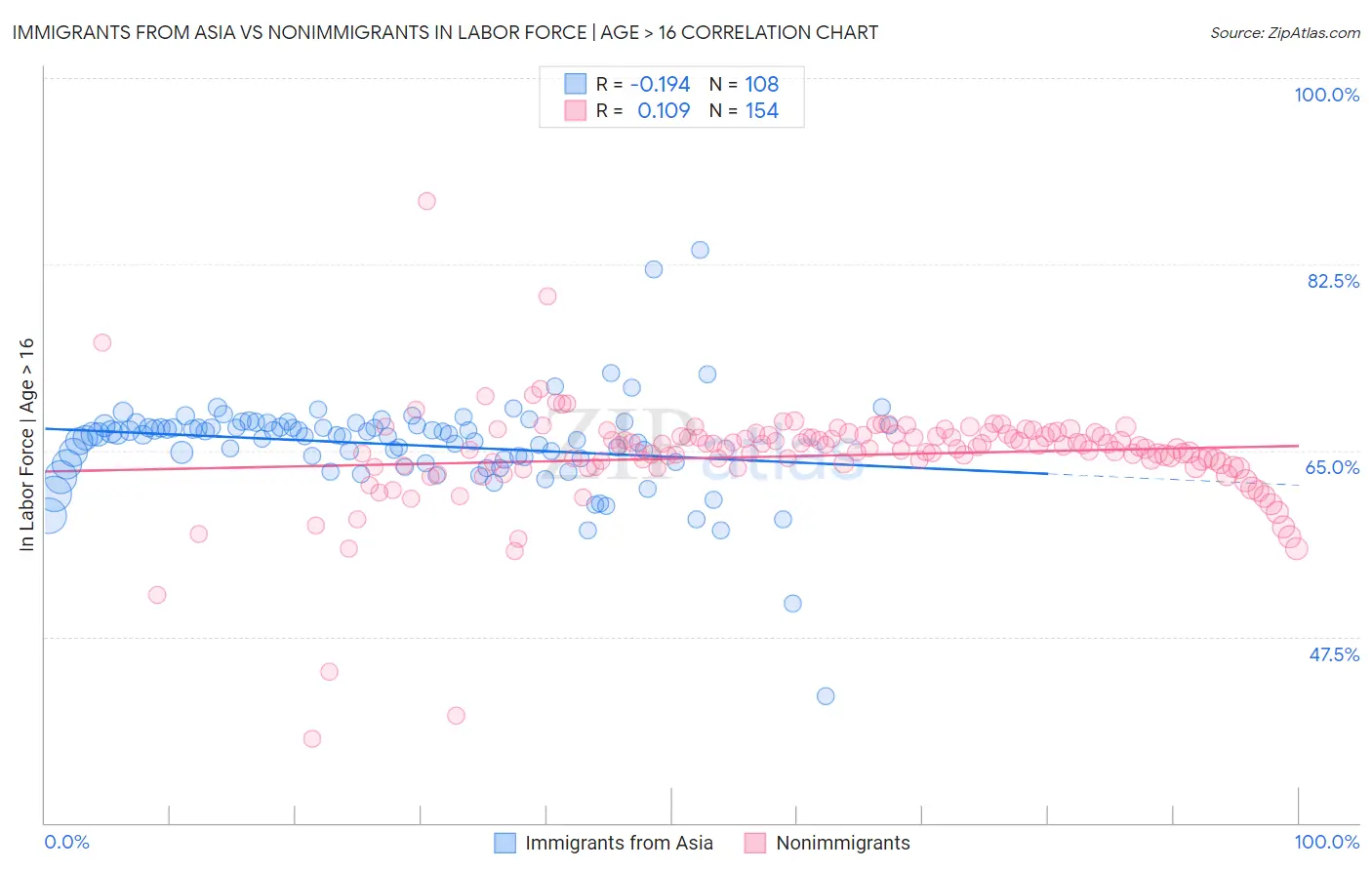 Immigrants from Asia vs Nonimmigrants In Labor Force | Age > 16