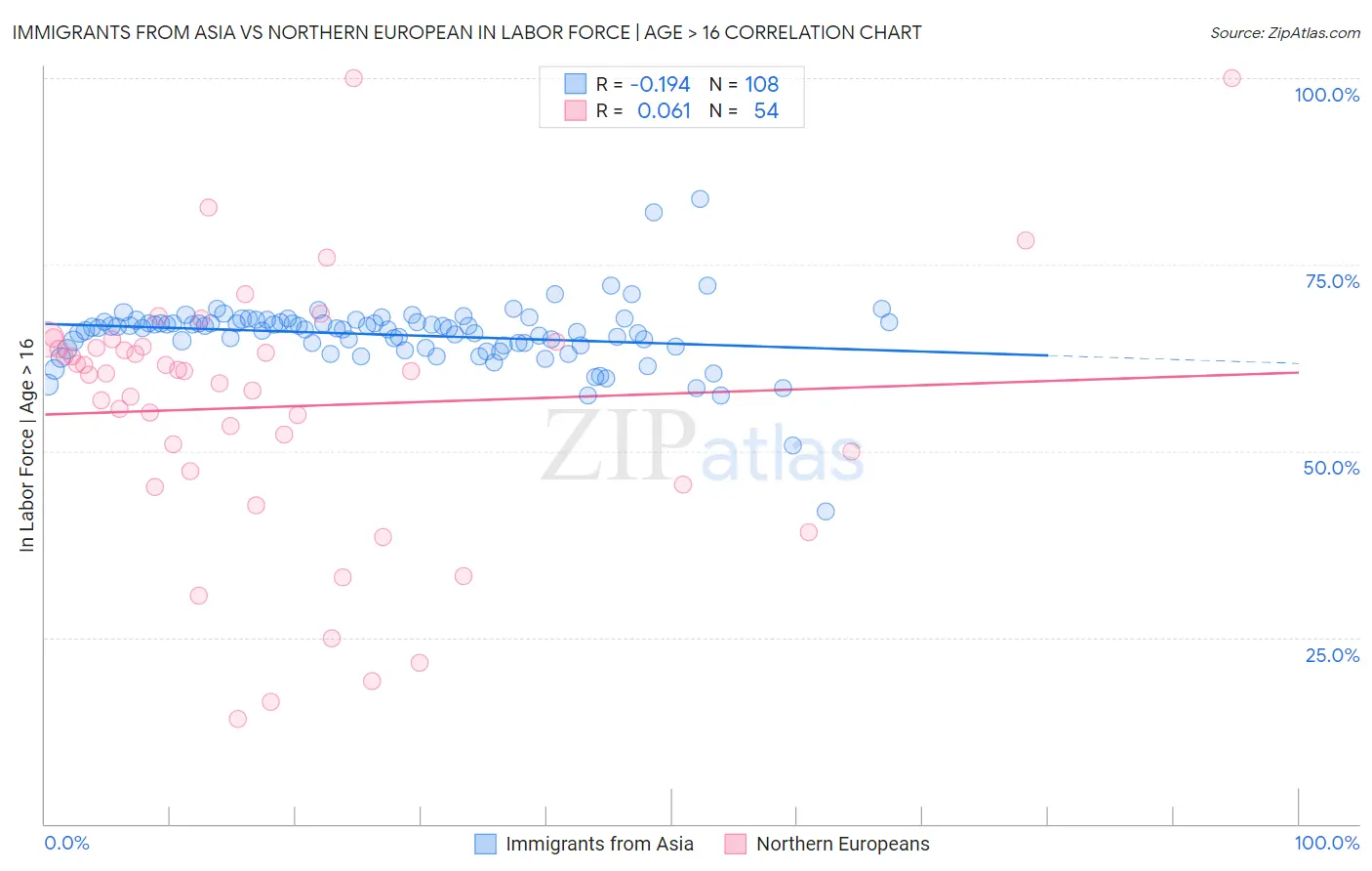 Immigrants from Asia vs Northern European In Labor Force | Age > 16
