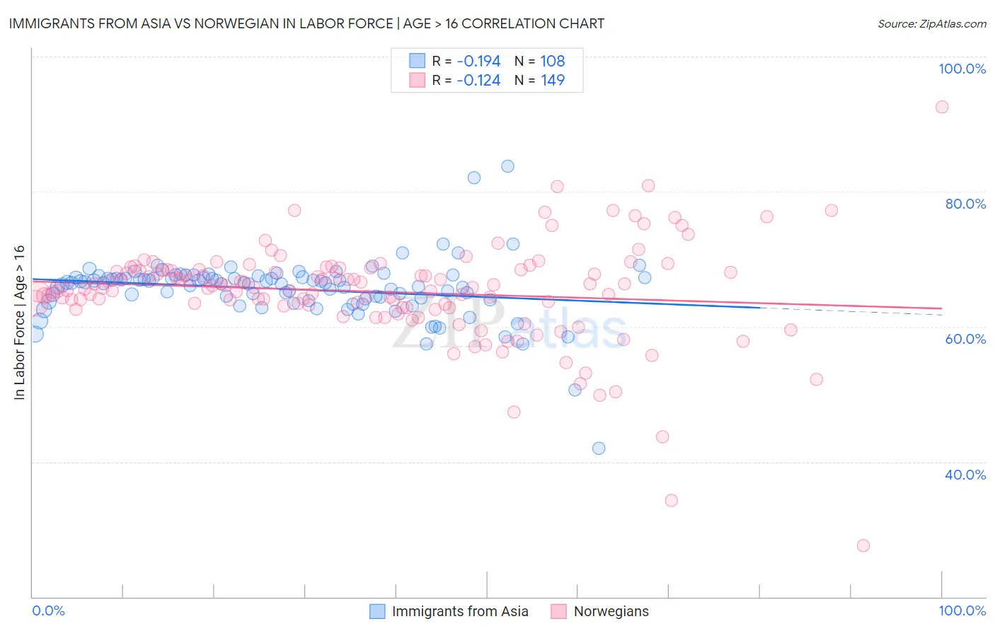 Immigrants from Asia vs Norwegian In Labor Force | Age > 16