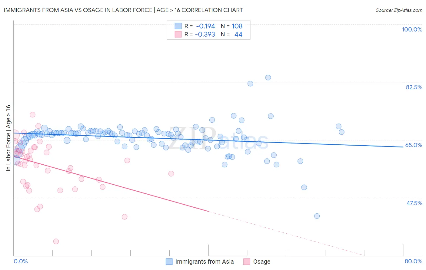 Immigrants from Asia vs Osage In Labor Force | Age > 16