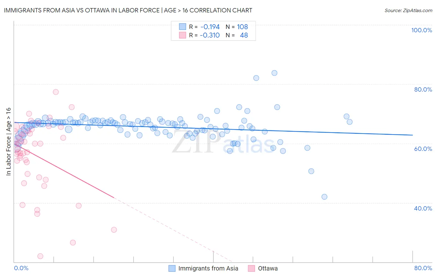 Immigrants from Asia vs Ottawa In Labor Force | Age > 16