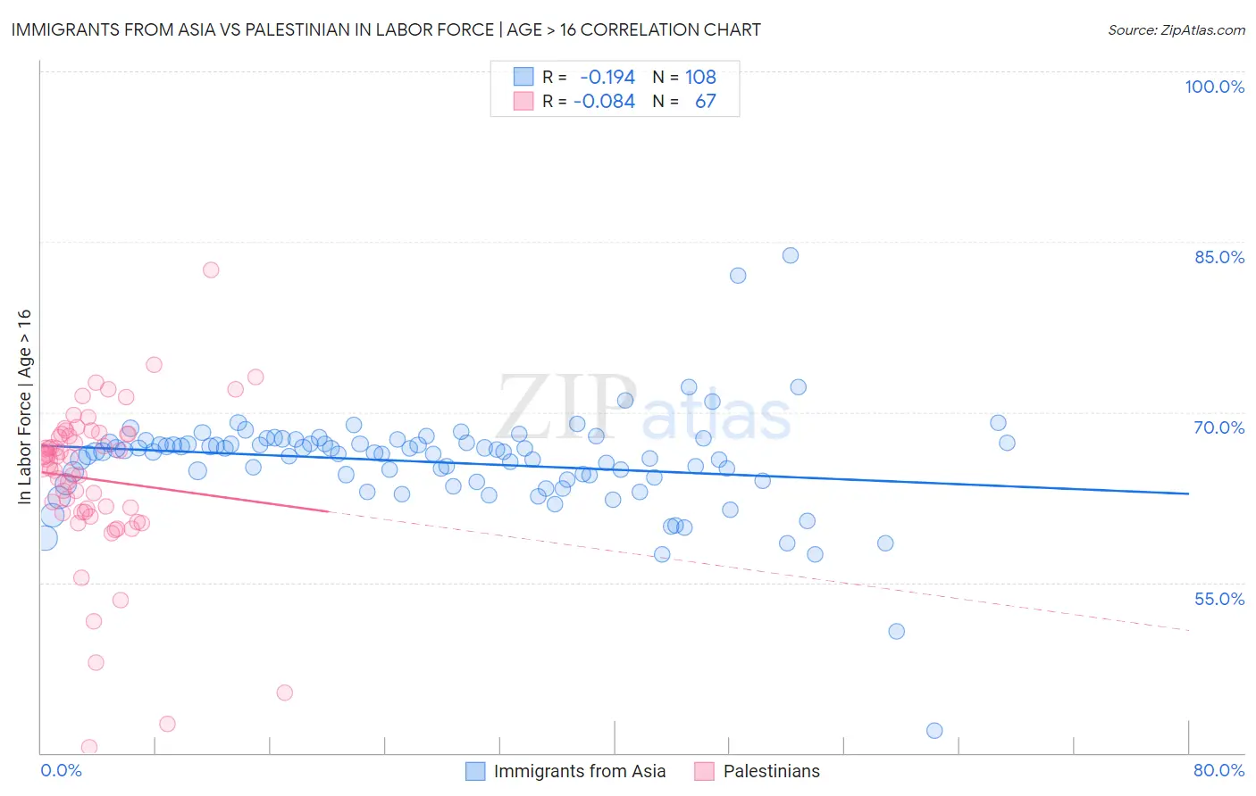 Immigrants from Asia vs Palestinian In Labor Force | Age > 16