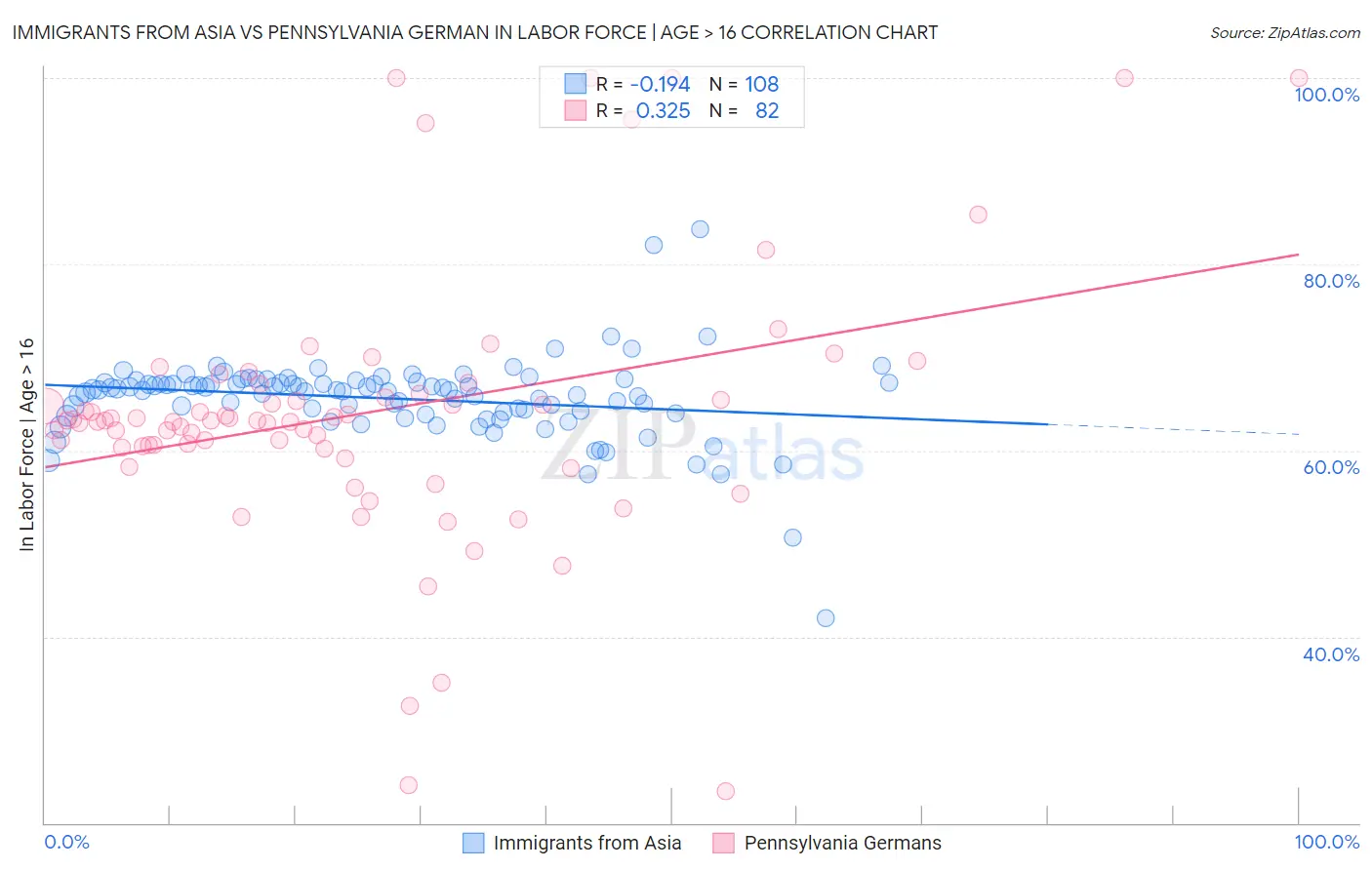 Immigrants from Asia vs Pennsylvania German In Labor Force | Age > 16