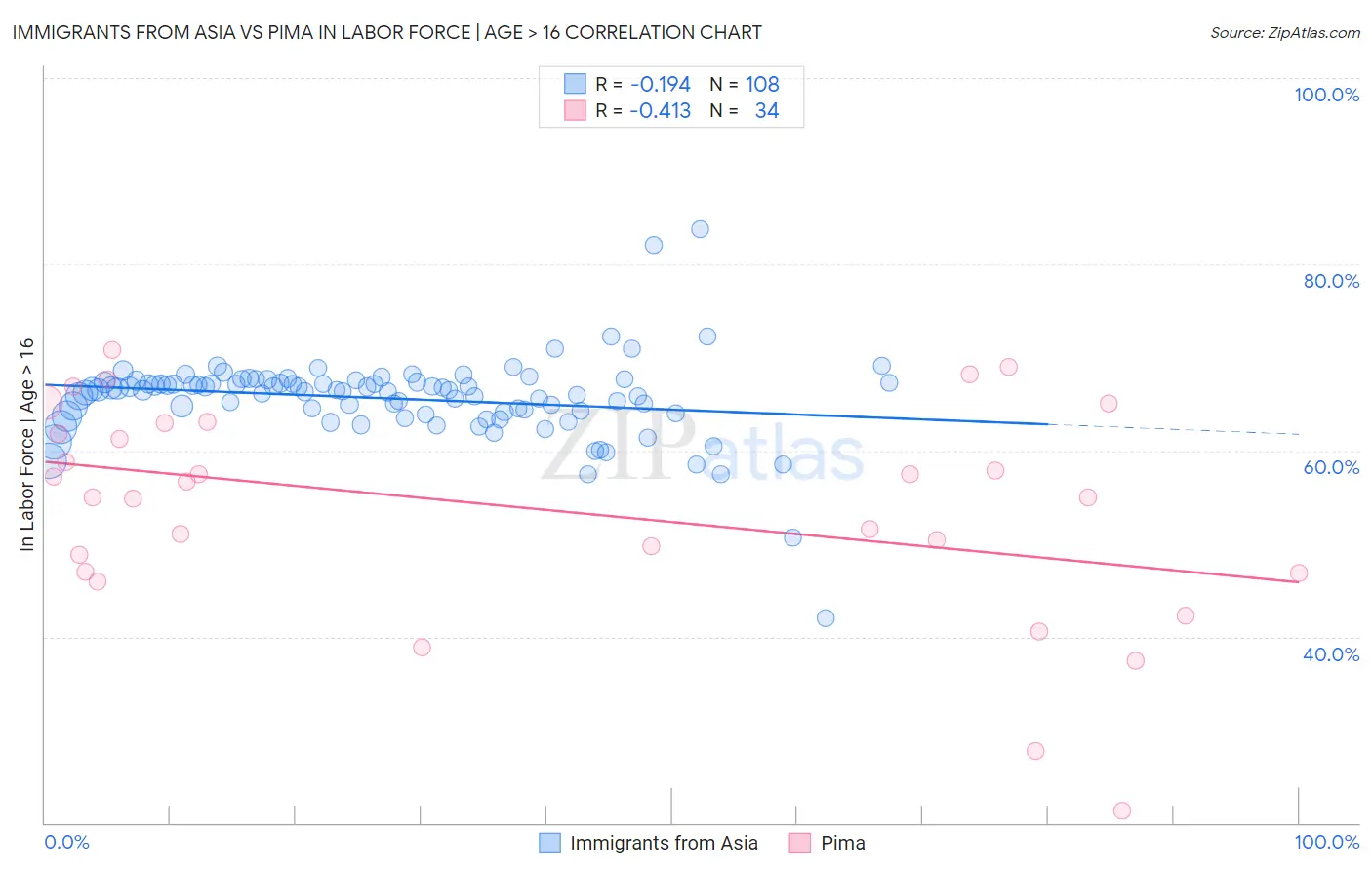 Immigrants from Asia vs Pima In Labor Force | Age > 16