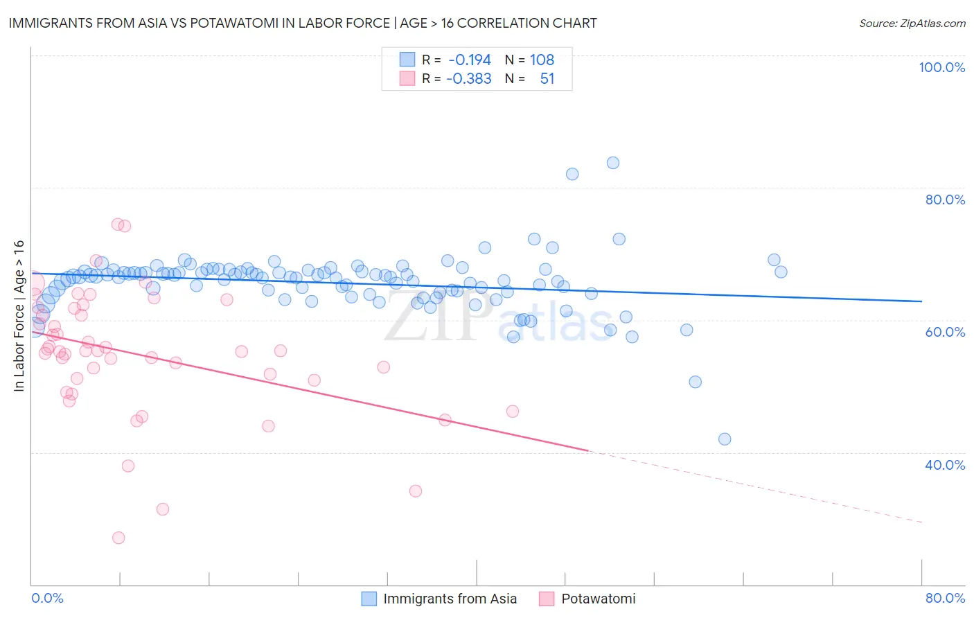 Immigrants from Asia vs Potawatomi In Labor Force | Age > 16