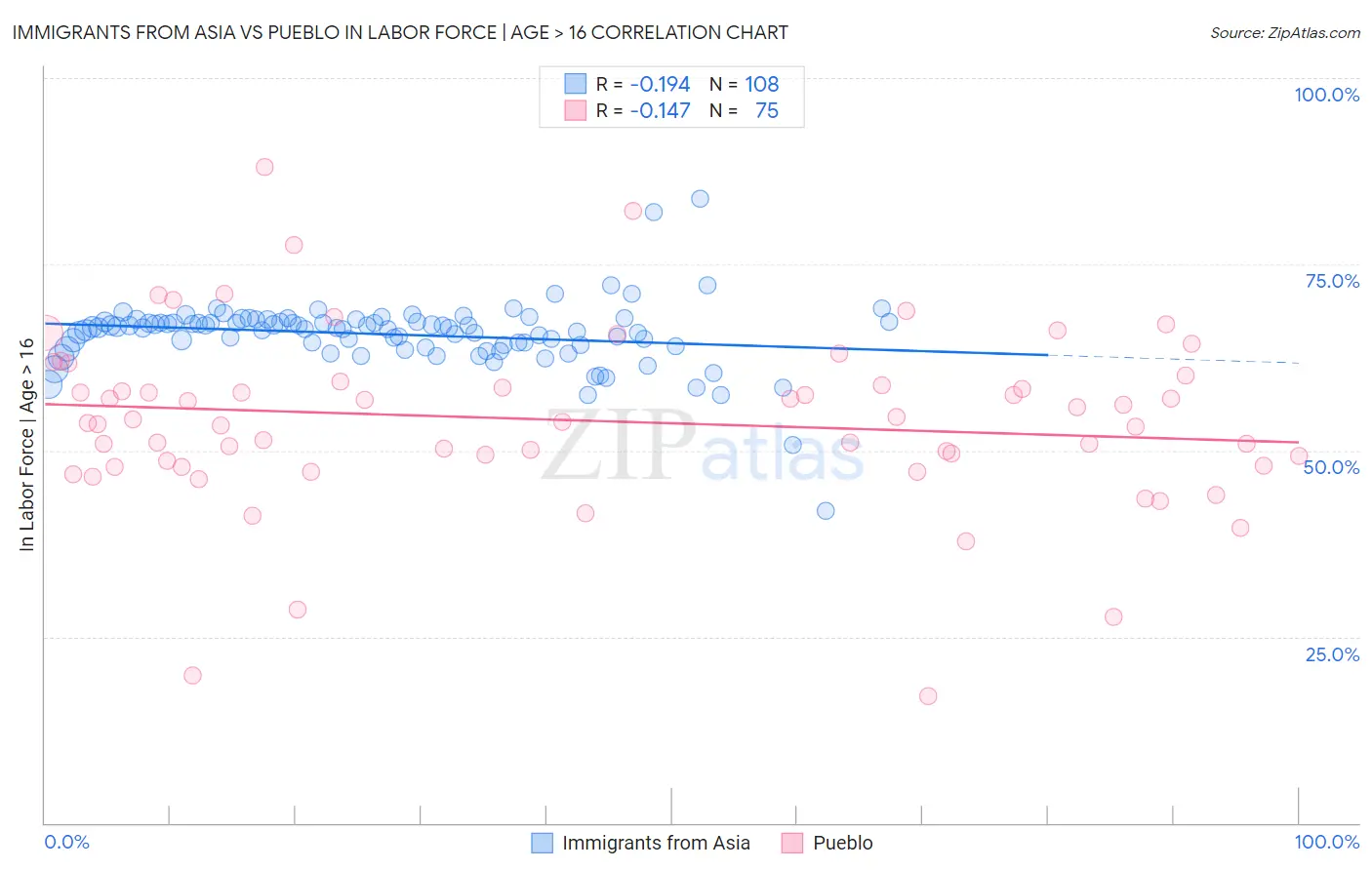 Immigrants from Asia vs Pueblo In Labor Force | Age > 16