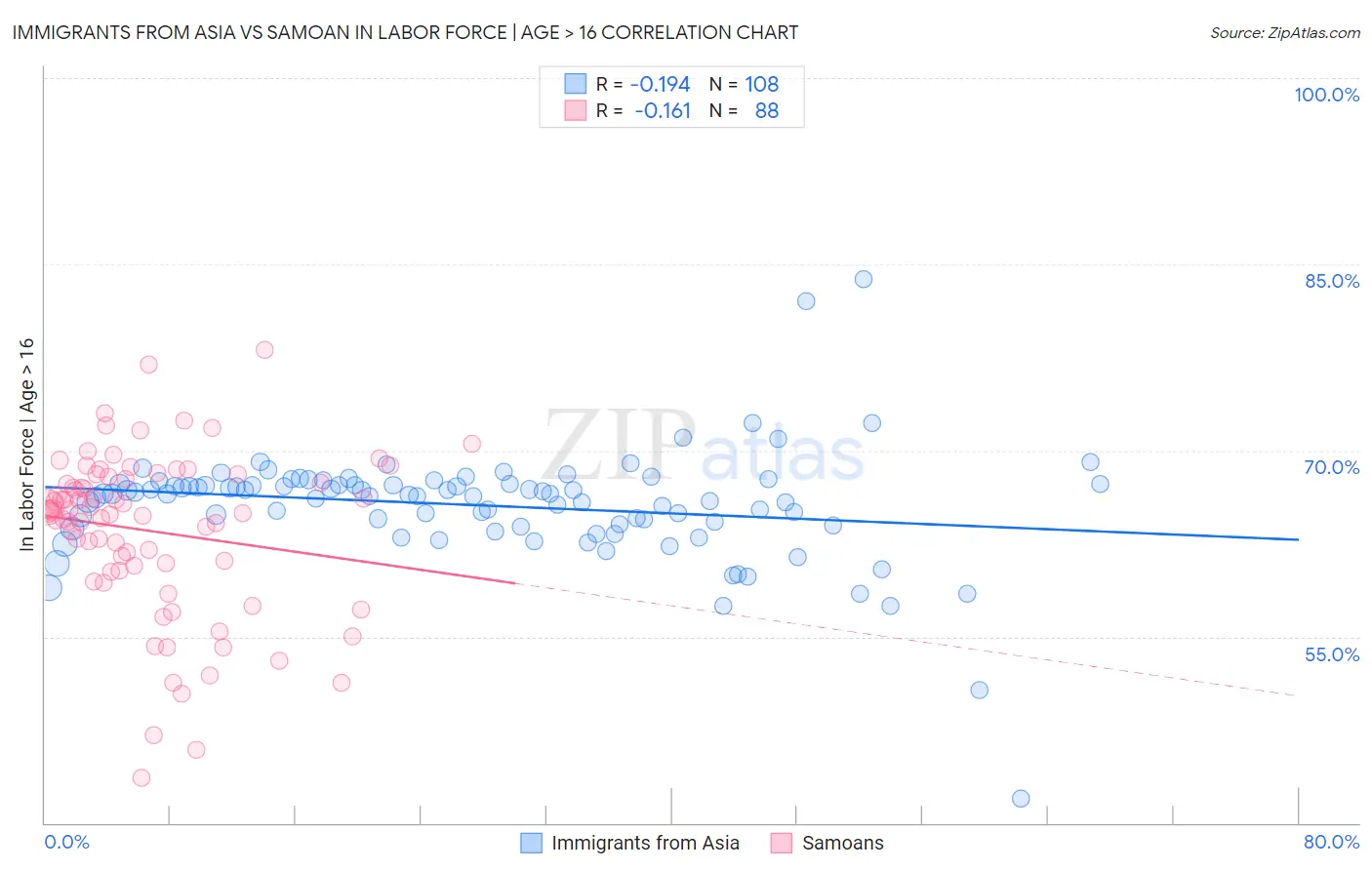 Immigrants from Asia vs Samoan In Labor Force | Age > 16