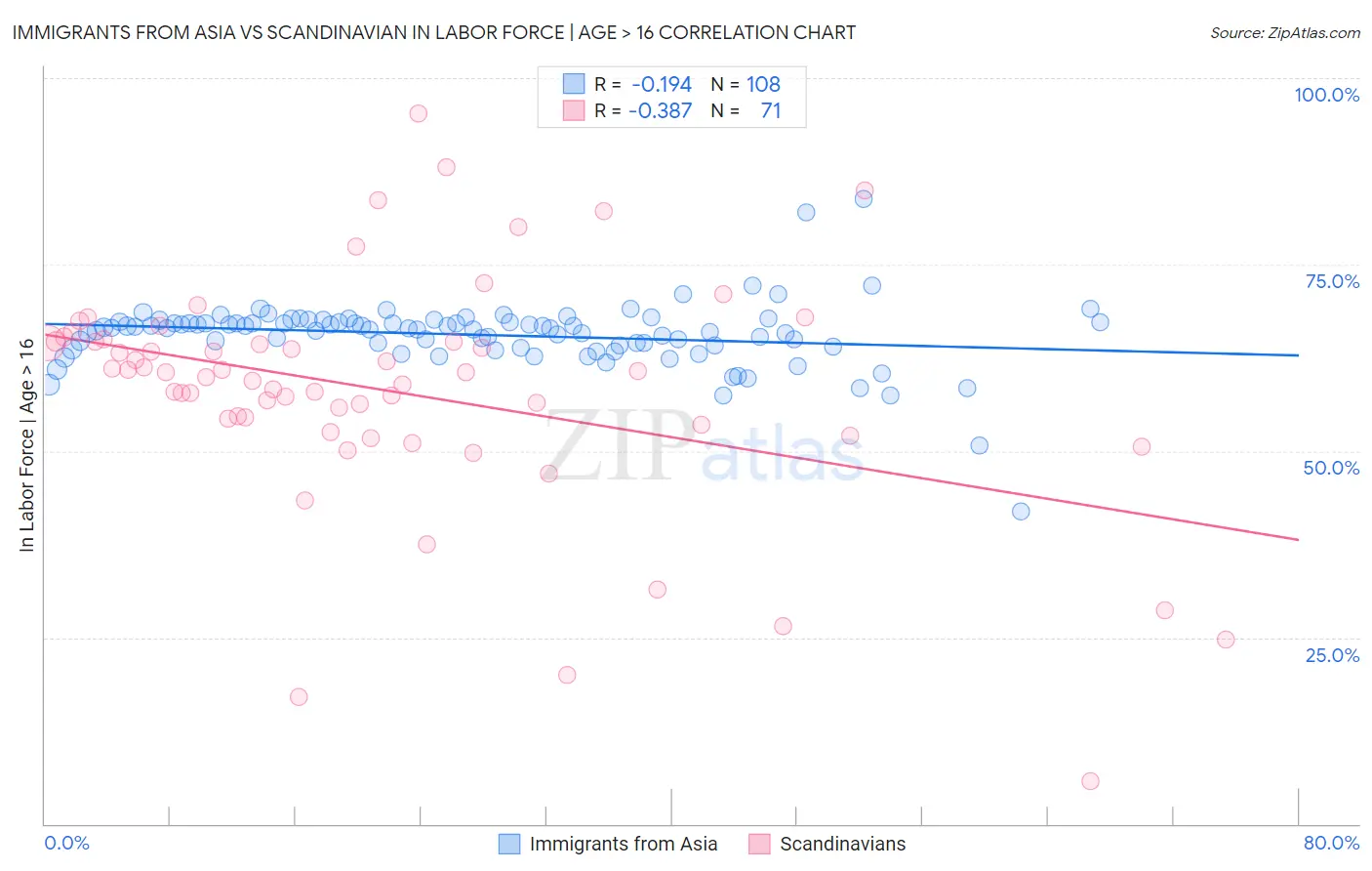Immigrants from Asia vs Scandinavian In Labor Force | Age > 16