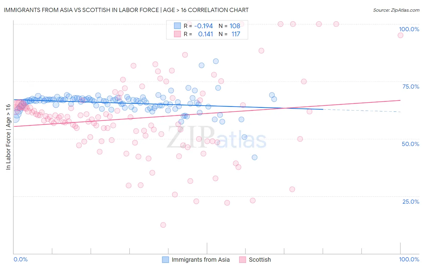 Immigrants from Asia vs Scottish In Labor Force | Age > 16