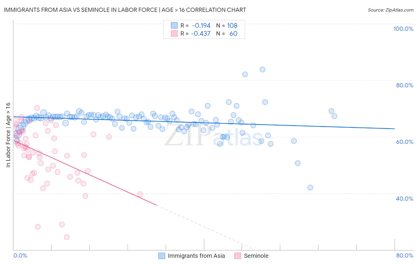 Immigrants from Asia vs Seminole In Labor Force | Age > 16