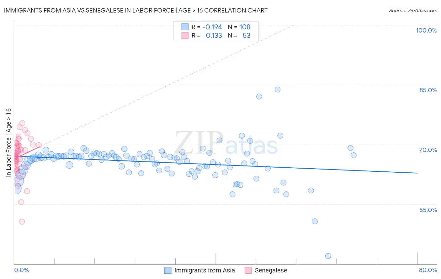 Immigrants from Asia vs Senegalese In Labor Force | Age > 16