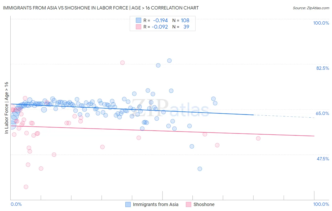 Immigrants from Asia vs Shoshone In Labor Force | Age > 16