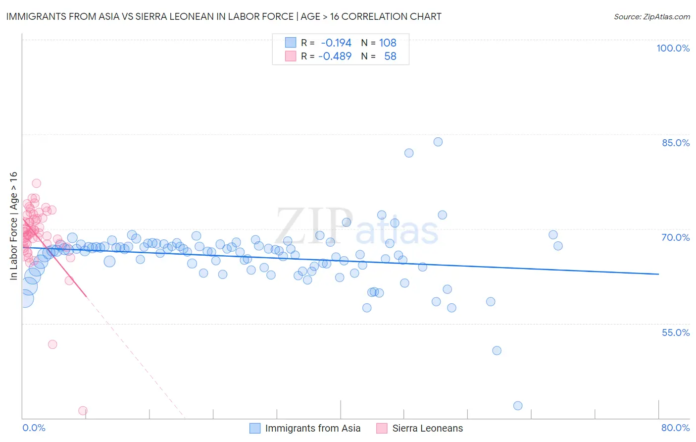 Immigrants from Asia vs Sierra Leonean In Labor Force | Age > 16