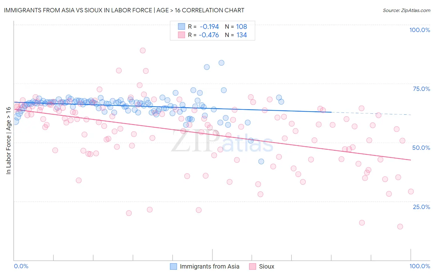 Immigrants from Asia vs Sioux In Labor Force | Age > 16