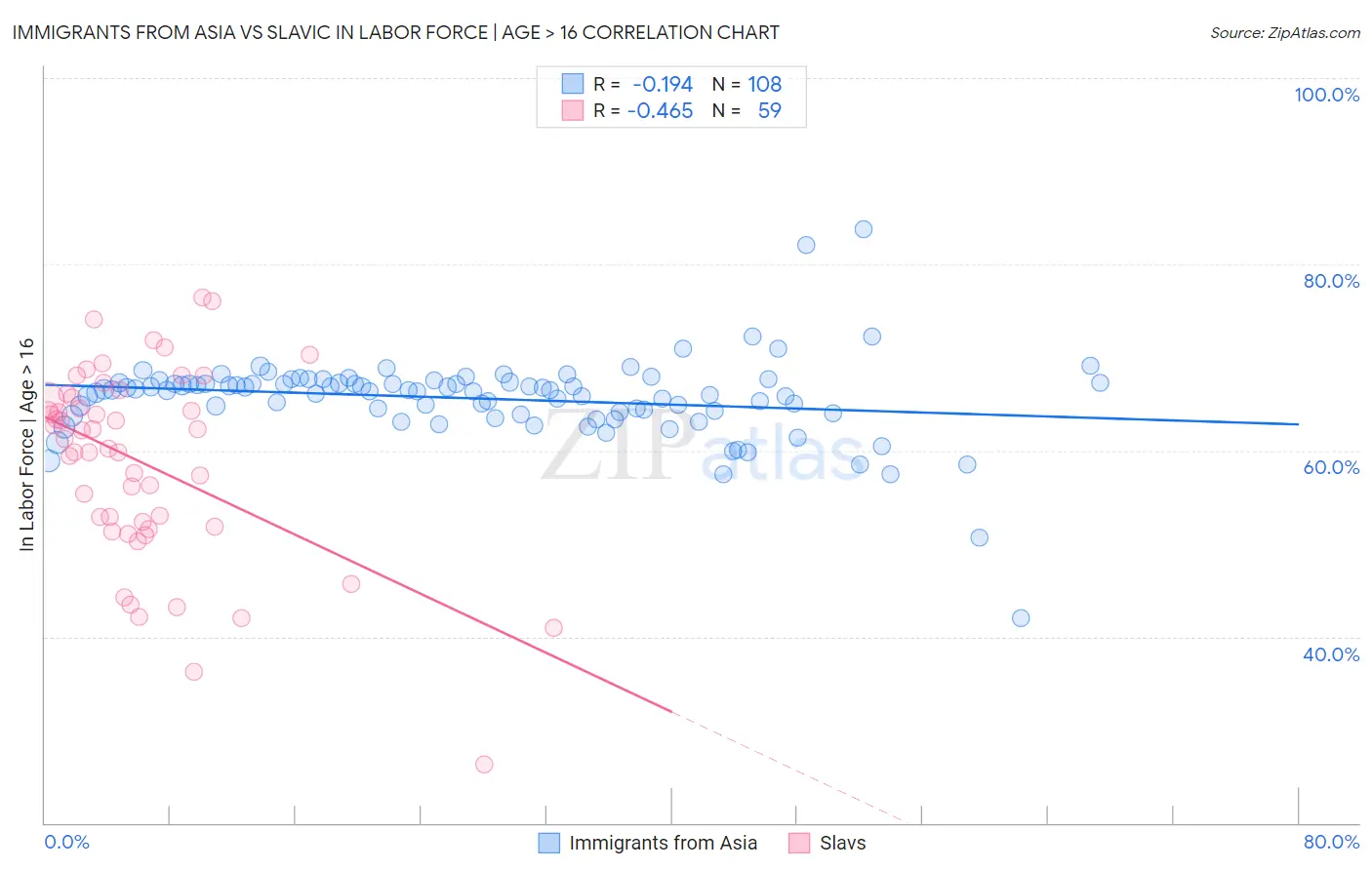 Immigrants from Asia vs Slavic In Labor Force | Age > 16