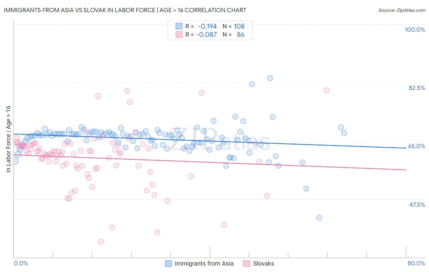 Immigrants from Asia vs Slovak In Labor Force | Age > 16
