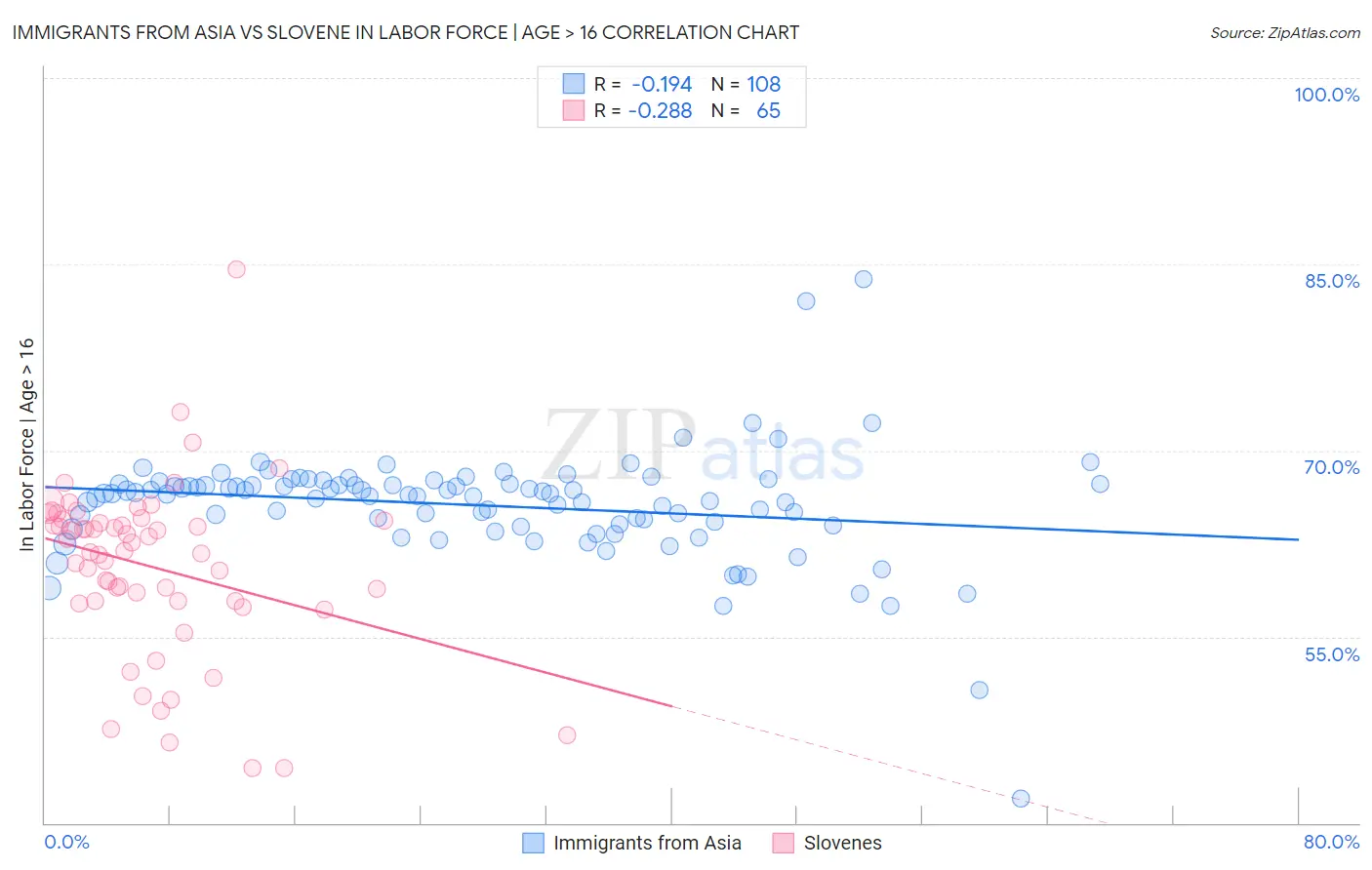 Immigrants from Asia vs Slovene In Labor Force | Age > 16