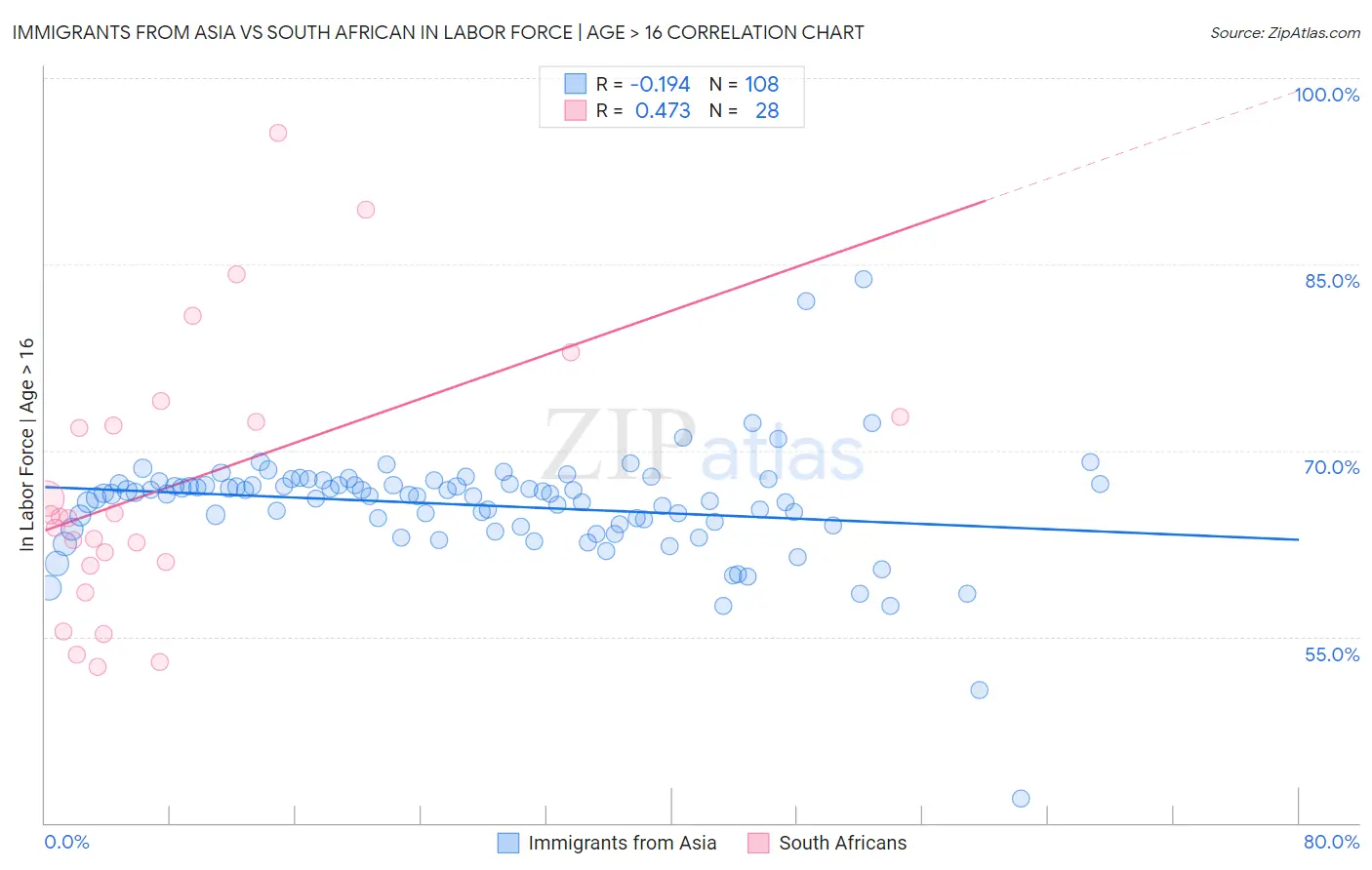 Immigrants from Asia vs South African In Labor Force | Age > 16