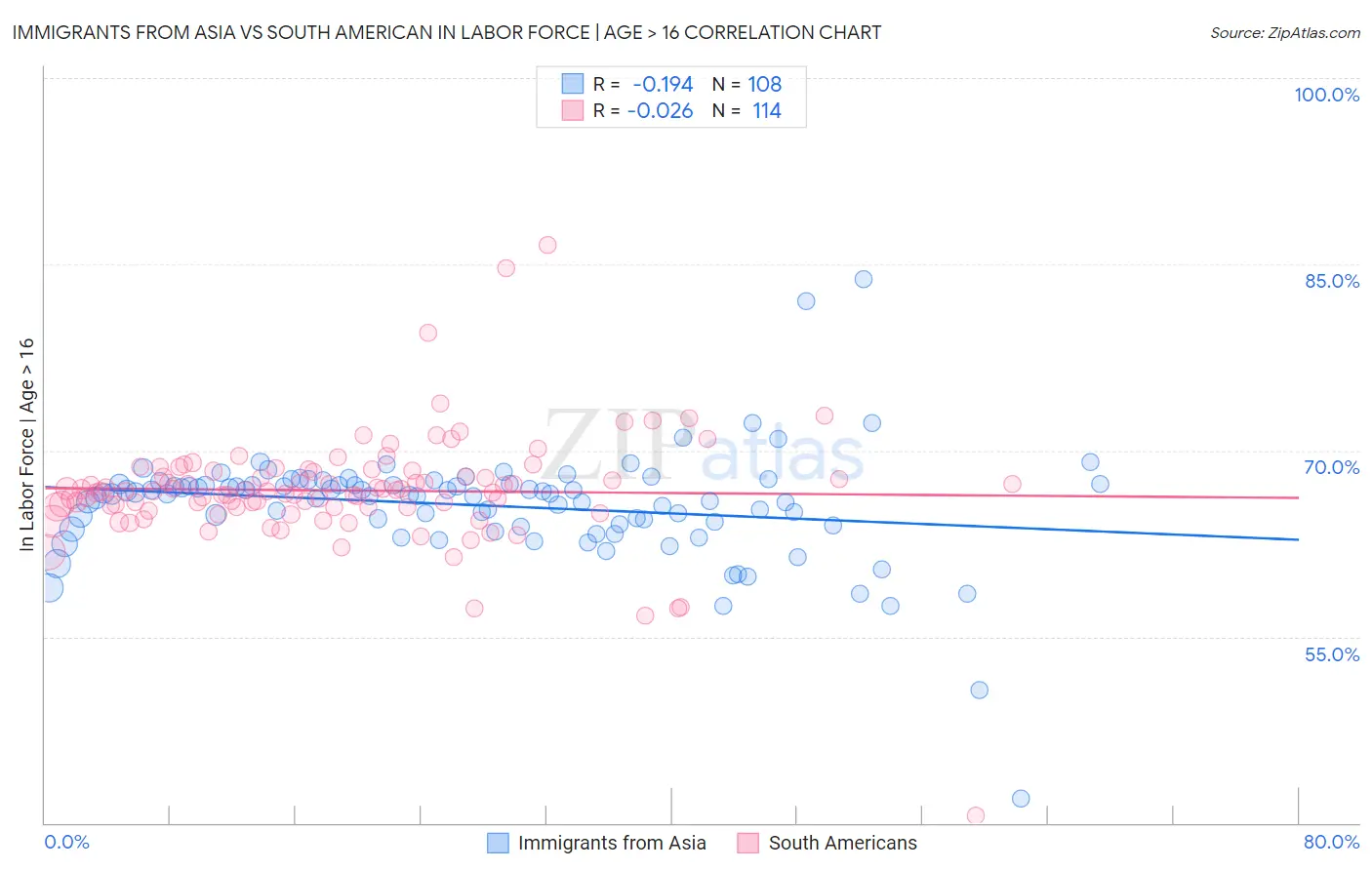 Immigrants from Asia vs South American In Labor Force | Age > 16