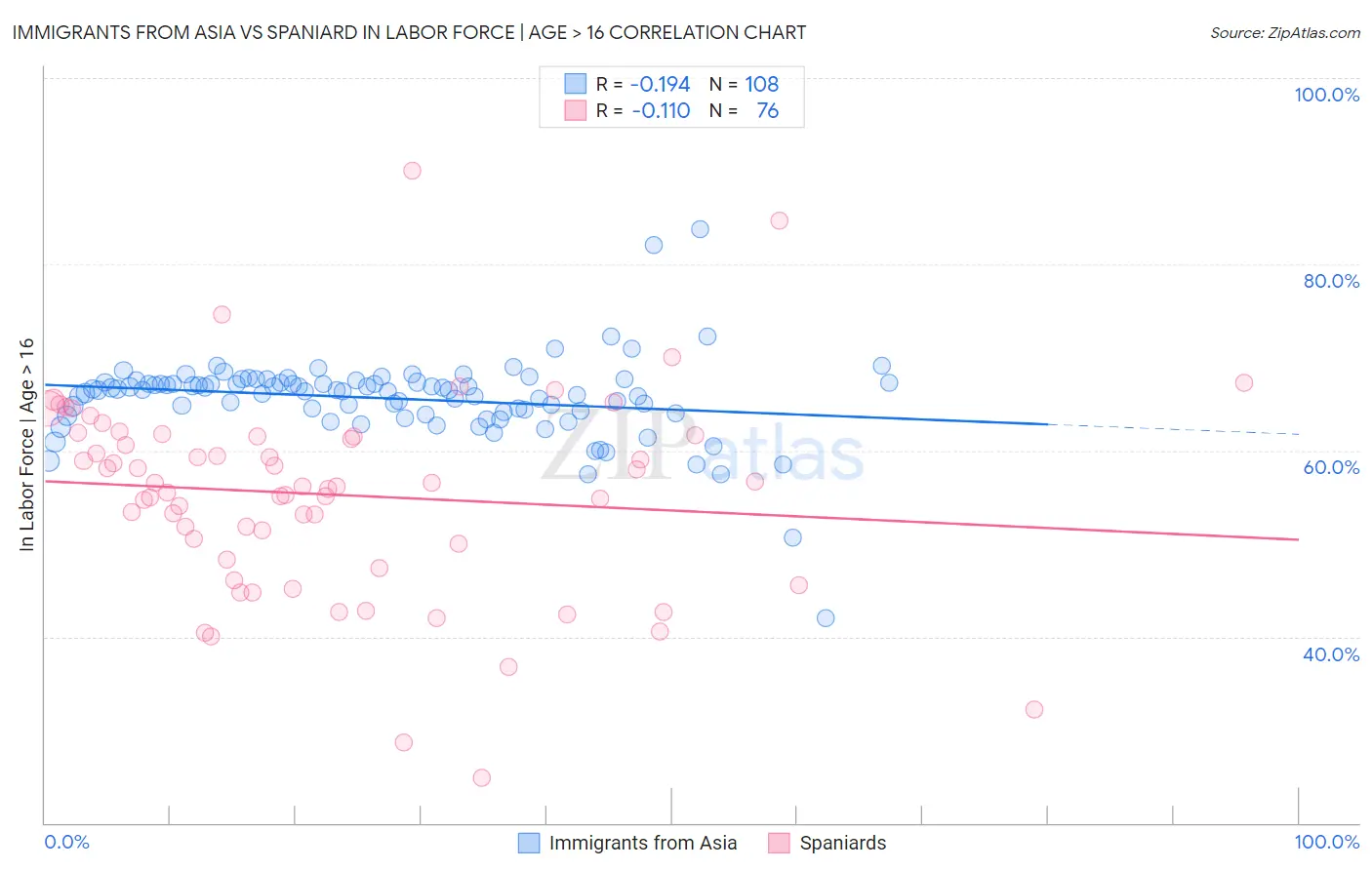 Immigrants from Asia vs Spaniard In Labor Force | Age > 16