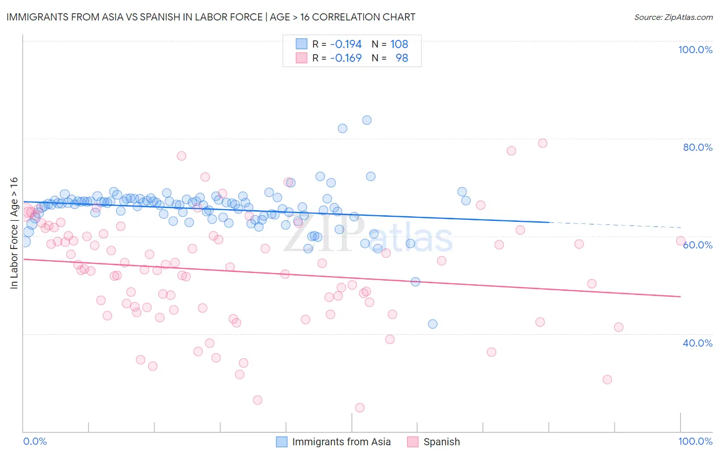 Immigrants from Asia vs Spanish In Labor Force | Age > 16