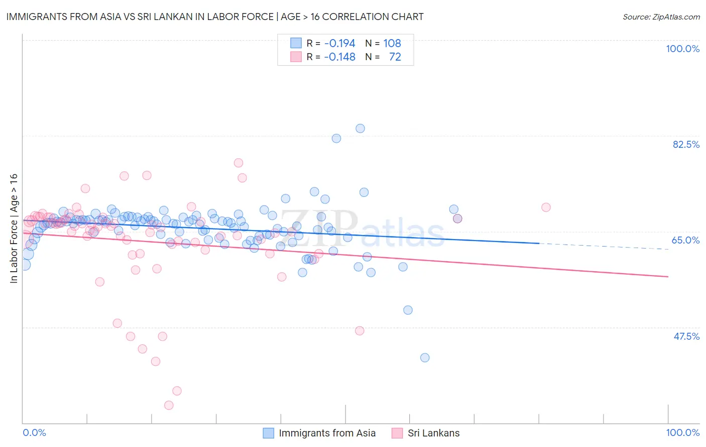 Immigrants from Asia vs Sri Lankan In Labor Force | Age > 16