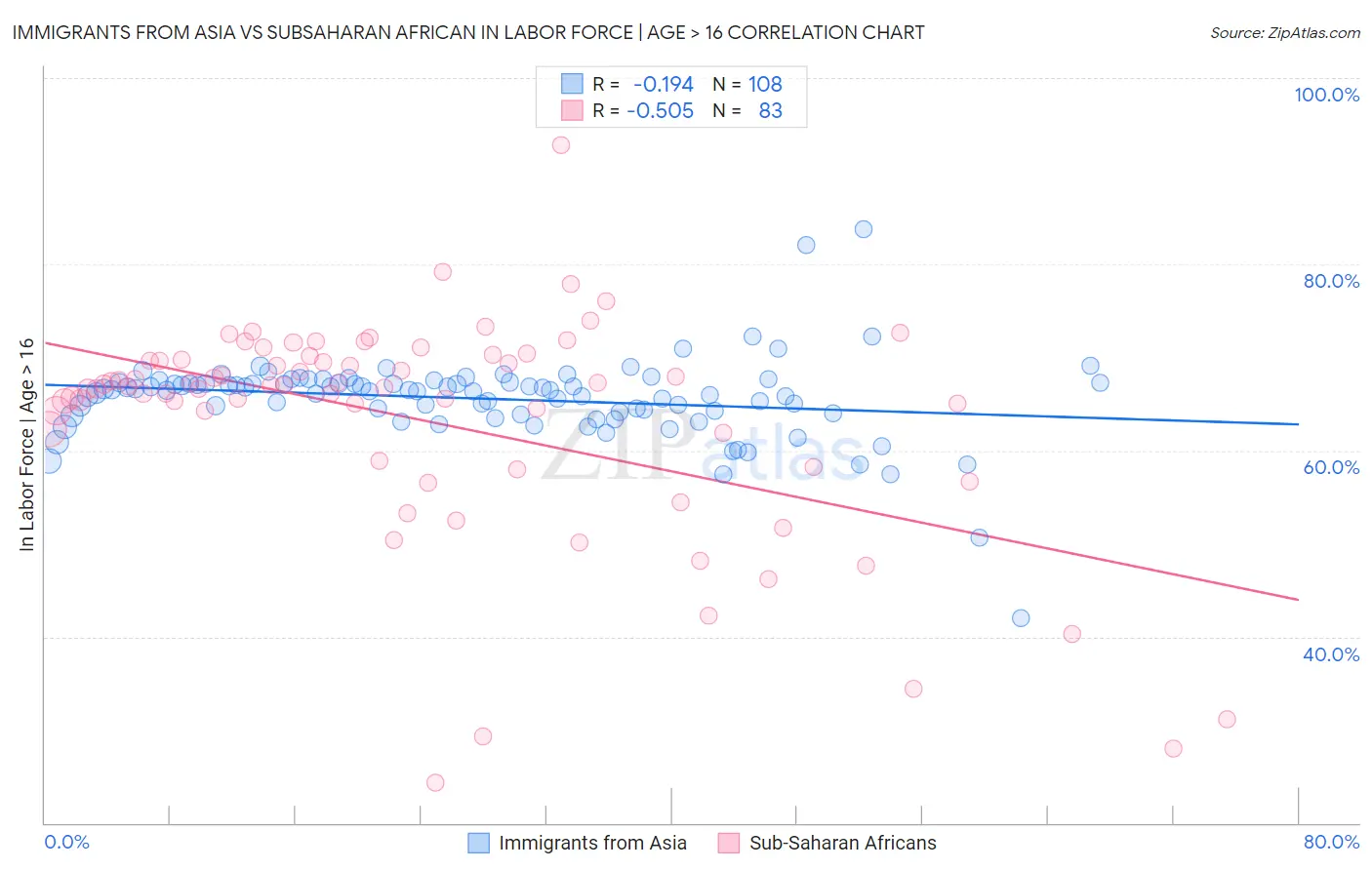 Immigrants from Asia vs Subsaharan African In Labor Force | Age > 16